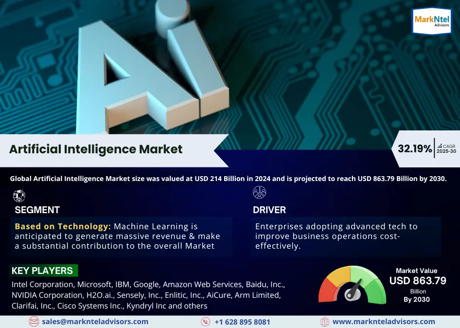 Global Artificial Intelligence Market