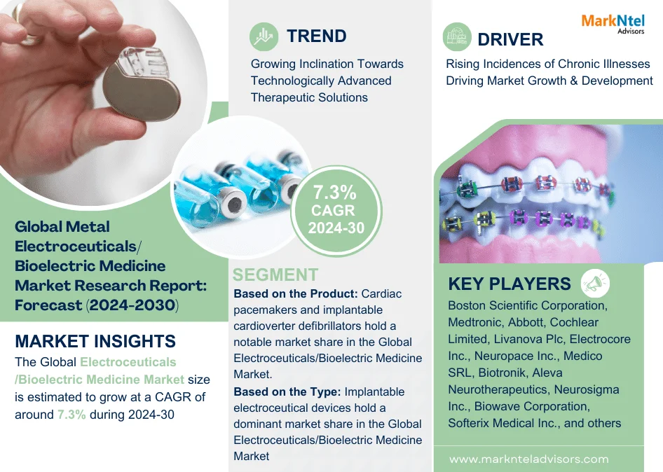 Global Electroceuticals Bioelectric Medicine Market