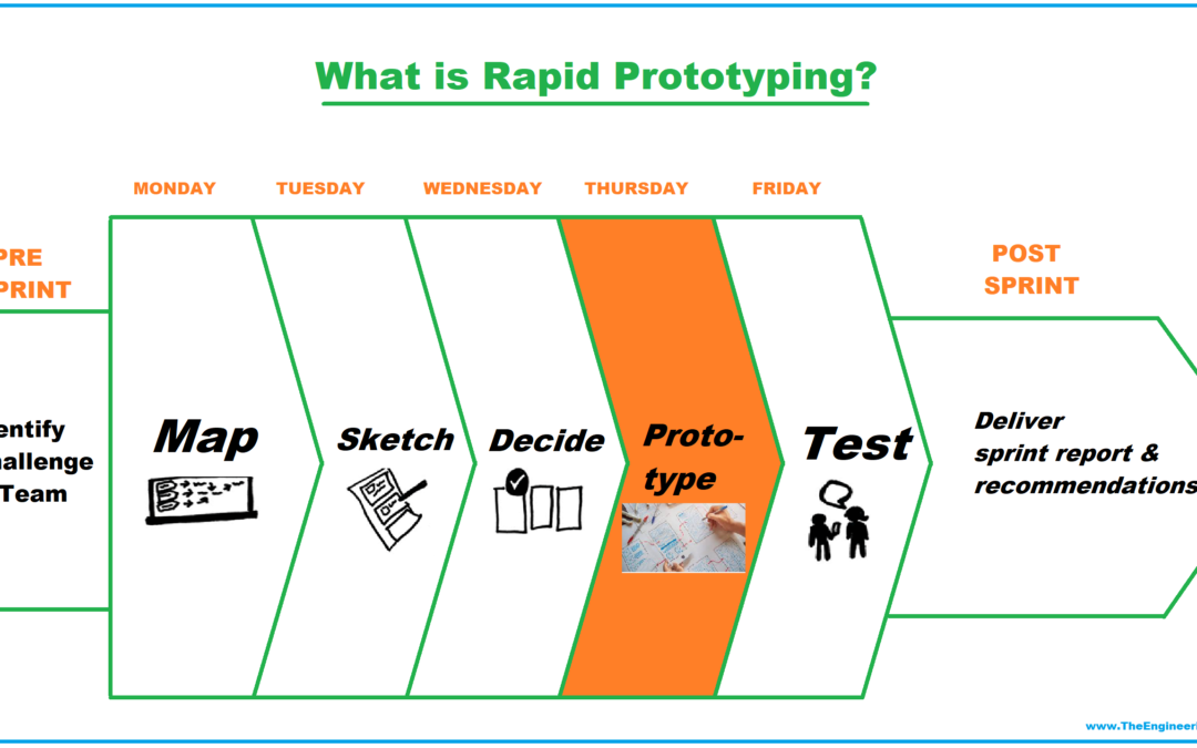 Rapid Prototyping Technology