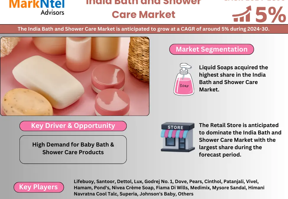 India Bath and Shower Care Market