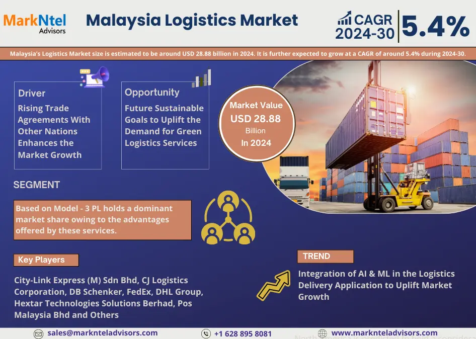 Malaysia Logistics Market