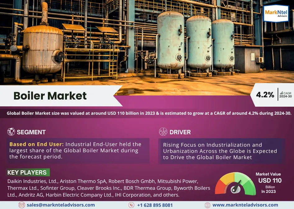 Global Boiler Market