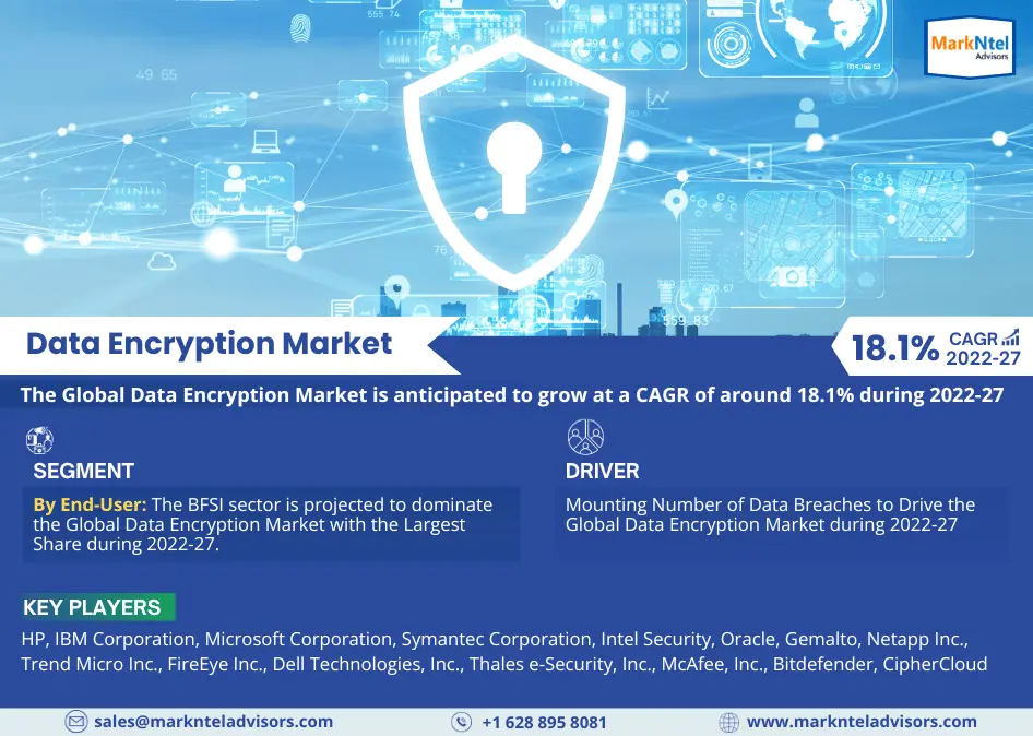 Global Data Encryption Market