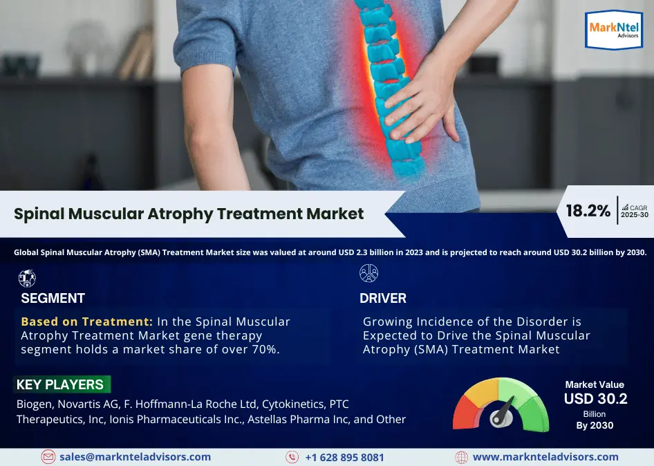 Global Spinal Muscular Atrophy (SMA) Treatment Market