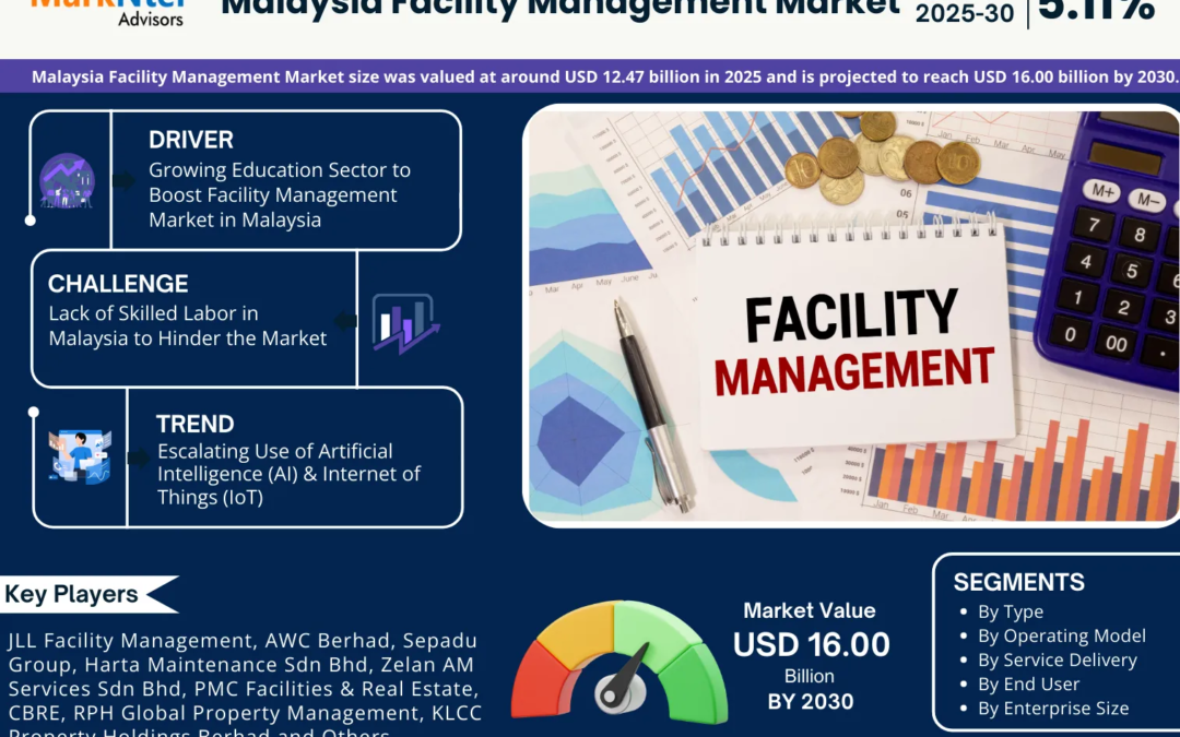 Malaysia Facility Management Market Growth Dynamics: Size, Share, and Trend Analysis Report