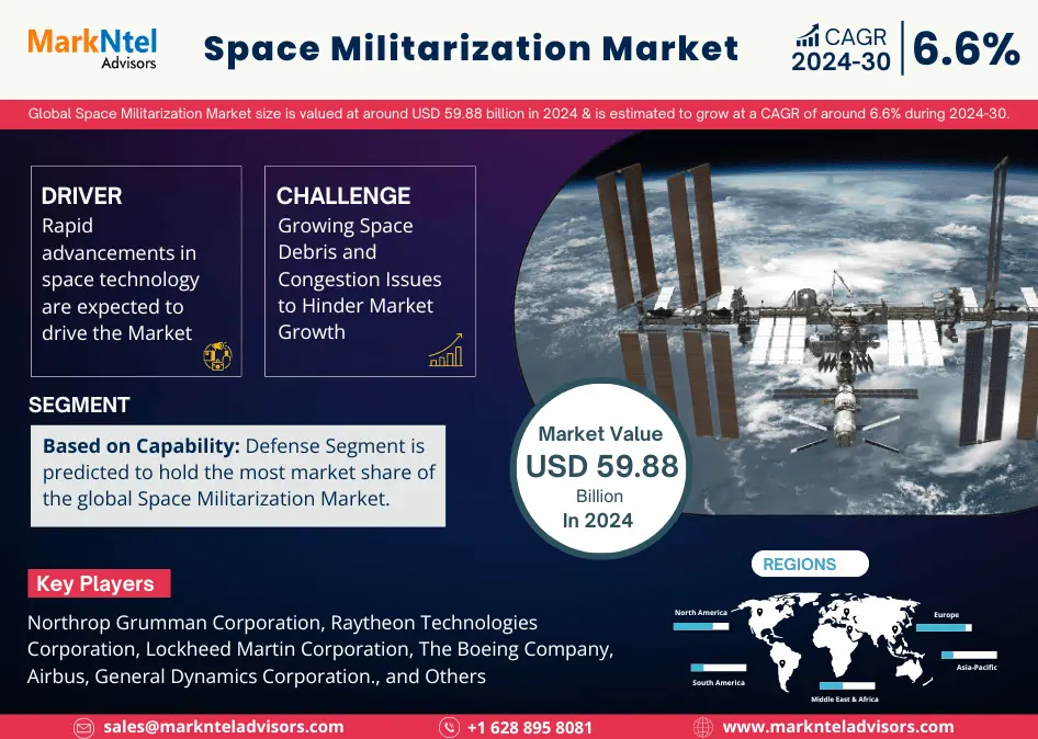 Global Space Militarization Market