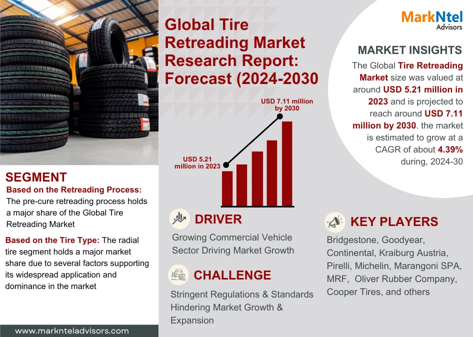 Global Tire Retreading Market