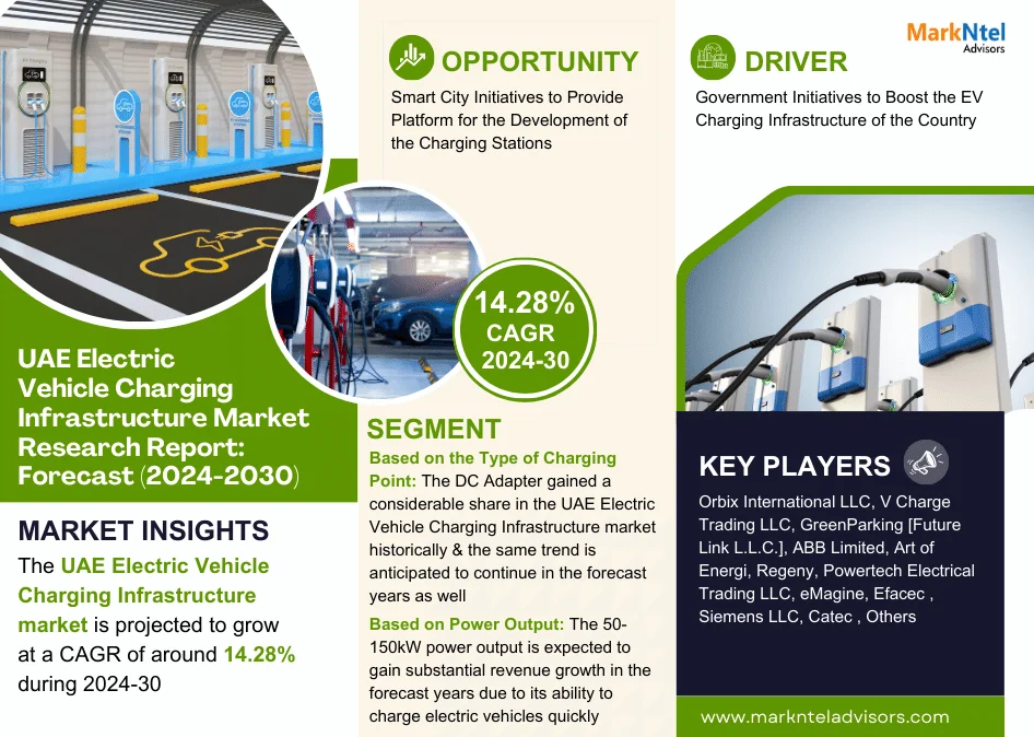 Future of the UAE Electric Vehicle Charging Infrastructure Market – Growth, Size, and Top Player, & Analysis Report for 2024-2030